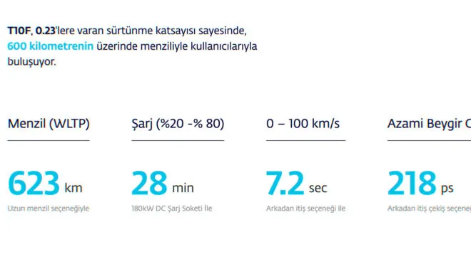 Togg T10F Menzili Uzadı! İşte Yeni Menzil Değeri